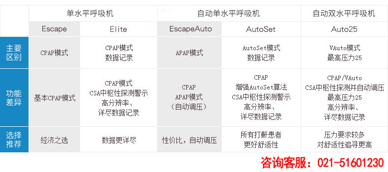 Resmed 瑞思邁呼吸機(jī)S9 Autoset 全自動 單水平 治療睡眠呼吸暫停、打鼾、打呼嚕 